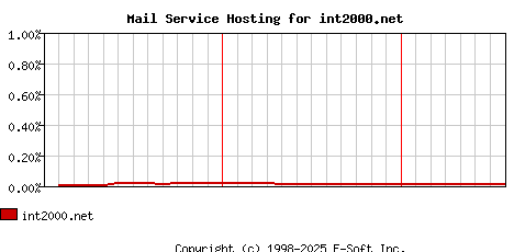 int2000.net MX Hosting Market Share Graph