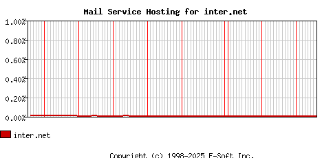 inter.net MX Hosting Market Share Graph
