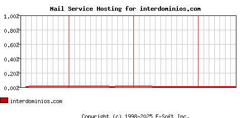 interdominios.com MX Hosting Market Share Graph