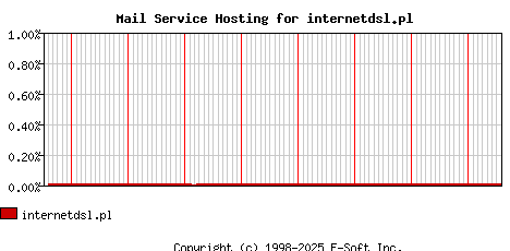 internetdsl.pl MX Hosting Market Share Graph
