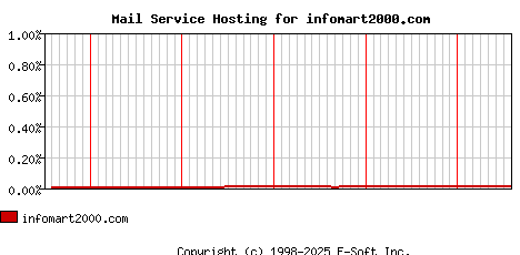 infomart2000.com MX Hosting Market Share Graph