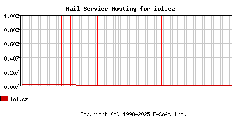 iol.cz MX Hosting Market Share Graph