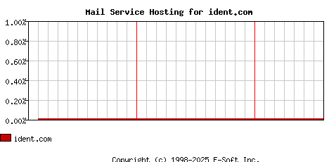 ident.com MX Hosting Market Share Graph