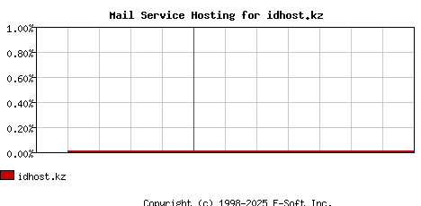idhost.kz MX Hosting Market Share Graph