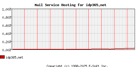 idp365.net MX Hosting Market Share Graph