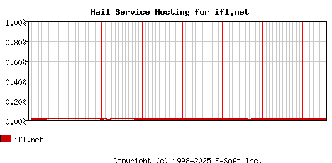 ifl.net MX Hosting Market Share Graph