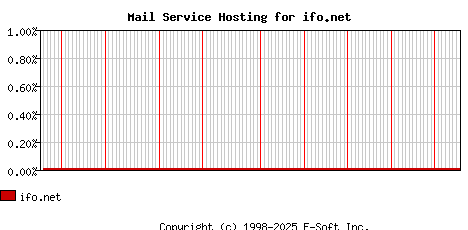 ifo.net MX Hosting Market Share Graph