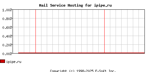 ipipe.ru MX Hosting Market Share Graph