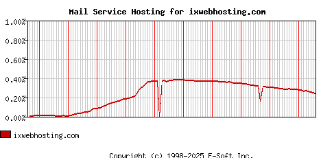 ixwebhosting.com MX Hosting Market Share Graph