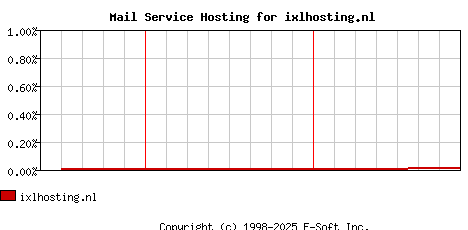 ixlhosting.nl MX Hosting Market Share Graph