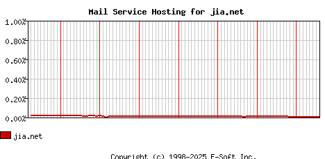 jia.net MX Hosting Market Share Graph
