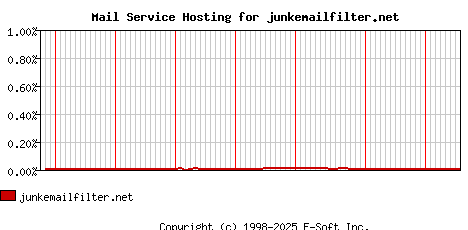 junkemailfilter.net MX Hosting Market Share Graph