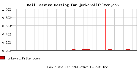 junkemailfilter.com MX Hosting Market Share Graph