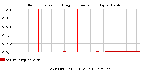 online-city-info.de MX Hosting Market Share Graph