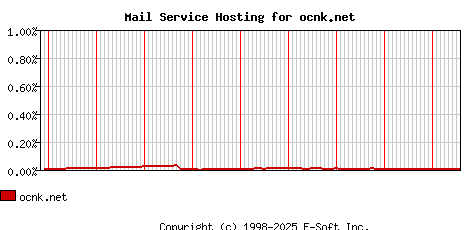 ocnk.net MX Hosting Market Share Graph