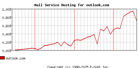 outlook.com MX Hosting Market Share Graph
