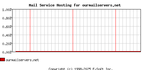 ourmailservers.net MX Hosting Market Share Graph