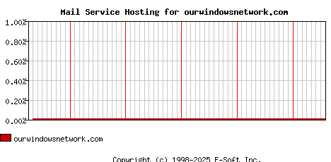 ourwindowsnetwork.com MX Hosting Market Share Graph