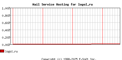 logol.ru MX Hosting Market Share Graph