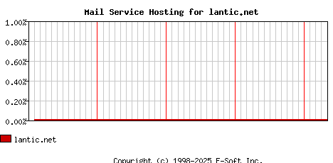 lantic.net MX Hosting Market Share Graph