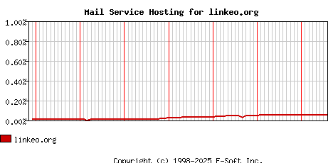 linkeo.org MX Hosting Market Share Graph