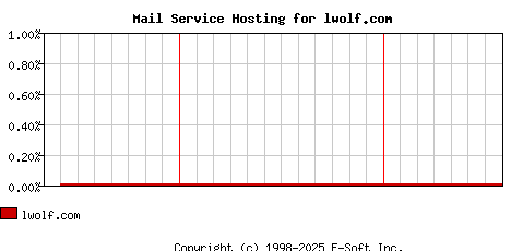 lwolf.com MX Hosting Market Share Graph