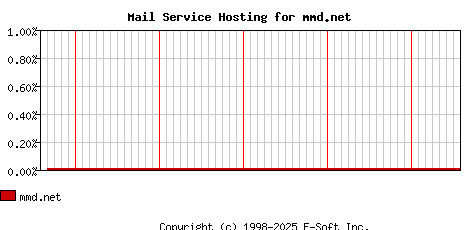 mmd.net MX Hosting Market Share Graph