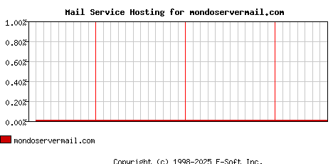 mondoservermail.com MX Hosting Market Share Graph