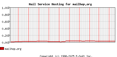 mailhop.org MX Hosting Market Share Graph