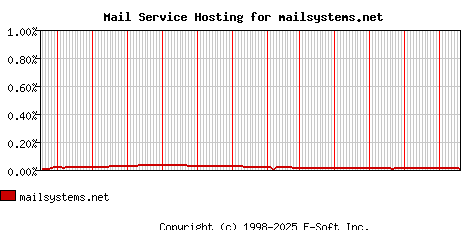 mailsystems.net MX Hosting Market Share Graph