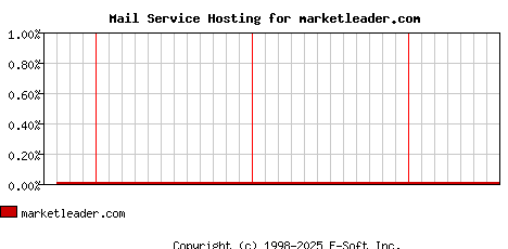 marketleader.com MX Hosting Market Share Graph