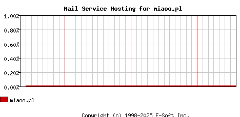 miaoo.pl MX Hosting Market Share Graph