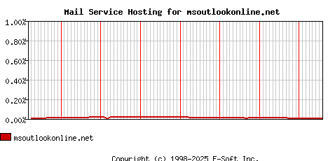 msoutlookonline.net MX Hosting Market Share Graph