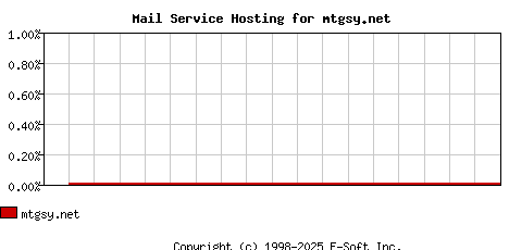 mtgsy.net MX Hosting Market Share Graph
