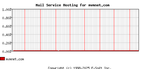 mvmnet.com MX Hosting Market Share Graph