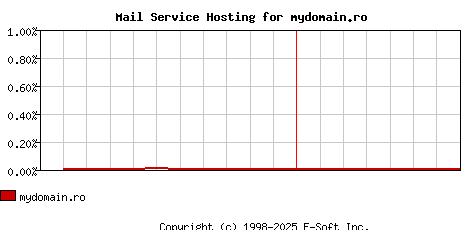 mydomain.ro MX Hosting Market Share Graph
