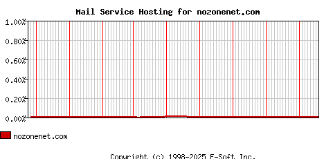 nozonenet.com MX Hosting Market Share Graph