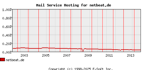 netbeat.de MX Hosting Market Share Graph