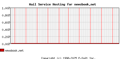 newsbook.net MX Hosting Market Share Graph