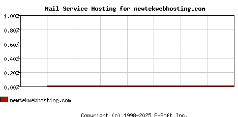 newtekwebhosting.com MX Hosting Market Share Graph