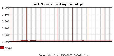 nf.pl MX Hosting Market Share Graph