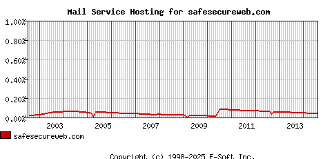 safesecureweb.com MX Hosting Market Share Graph