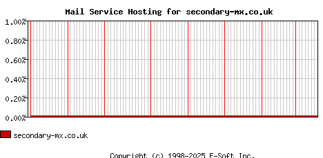 secondary-mx.co.uk MX Hosting Market Share Graph