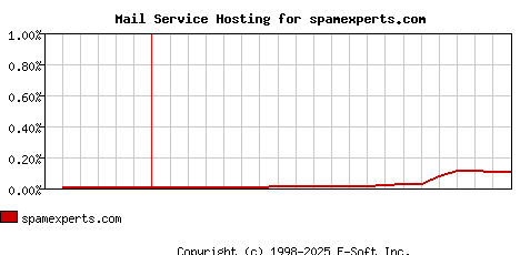 spamexperts.com MX Hosting Market Share Graph