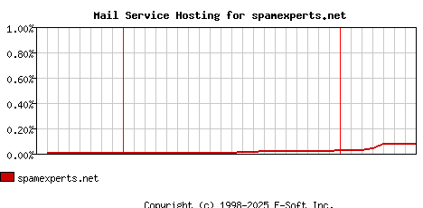 spamexperts.net MX Hosting Market Share Graph