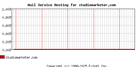 studiomarketer.com MX Hosting Market Share Graph