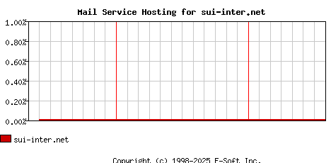 sui-inter.net MX Hosting Market Share Graph