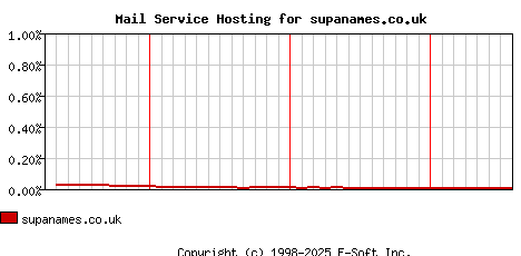 supanames.co.uk MX Hosting Market Share Graph