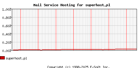 superhost.pl MX Hosting Market Share Graph