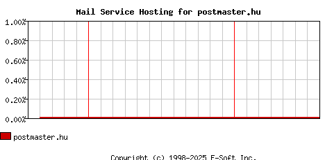 postmaster.hu MX Hosting Market Share Graph